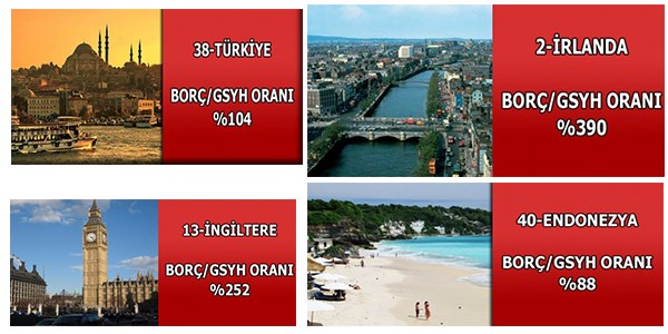 Hangi ülke ne kadar borçlu?