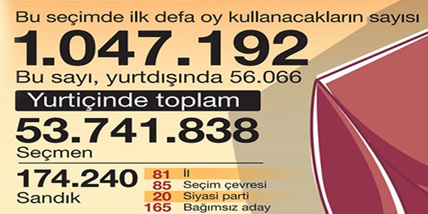 7 Haziran'a dair ilginç istatistikler
