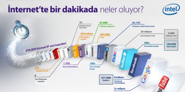 Internette 1 dakikada neler oluyor?