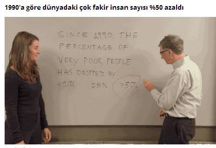 Bill Gates ve ei Melinda Gates'in kurucusu olduu ve zellikle Afrika'ya yaptklar yardmlarla ne kan Gates Foundation, yllk raporunu yaynlad.    Raporun can alc noktalarn da Buzzfeed'e veren Gates ifti saylarla dnyann nasl bir yer haline geldiini gsteriyor..