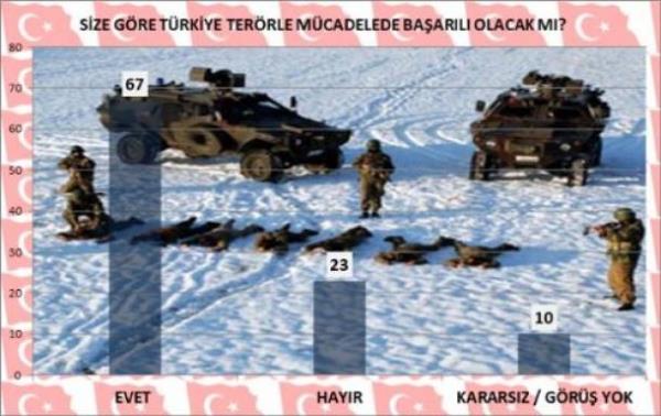 <p>TERRLE MCADELEYE TAM DESTEK </p>  <p>"Trkiye'de en acil zm bulunmas gereken sorun nedir? sorusuna "terr" cevabn veren katlmclar Trkiye'nin terrle mcadelede baarl olacana inanyor. Ankete katlanlarn yzde 67'si terrle mcadelede Trkiye'nin baarl olacan dnyor</p>