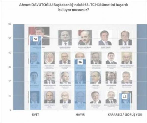 Ankete katlanlarn yzde 52'si Babakan Ahmet Davutolu'nu baarl buluyor.