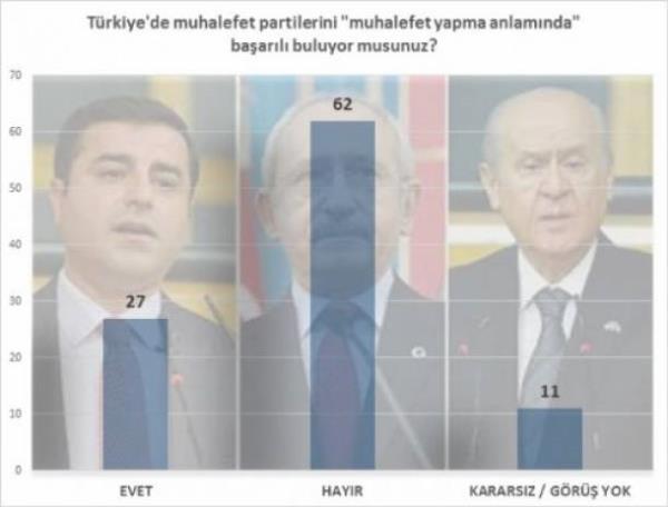 MUHALEFETE GVEN YOK Anketten kan sonuca gre vatanda CHP, MHP ve HDP'yi muhalefet yapma konusunda baarsz buluyor. Yzde 62'lik muhalefetten memnun deil.