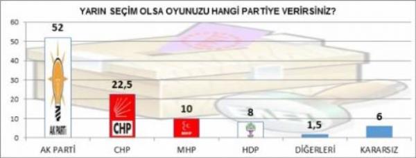 Ankete katlanlara "Yarn seim olsa oyunuzu hangi partiye verirsiniz?" sorusu yneltildi. Kararszlar datlmadan nce Ak Parti'nin oyu yzde 52, CHP yzde 25, MHP yzde 10, HDP ise yzde 8'da kald.