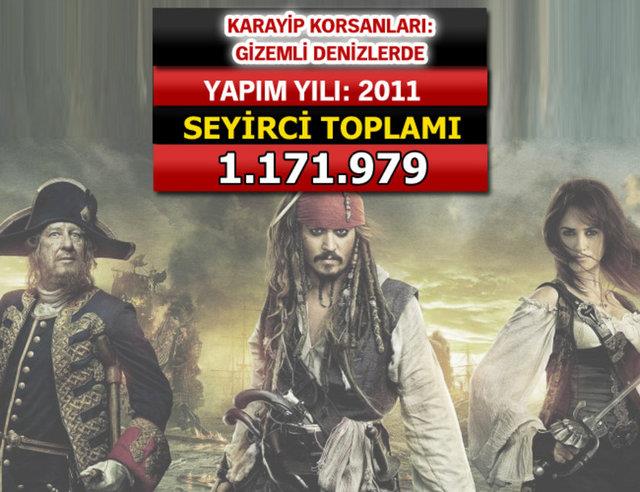 Listedeki ilk 7 film ise Hollywood filmlerinin toplamndan daha ok seyirciyle bulutu.