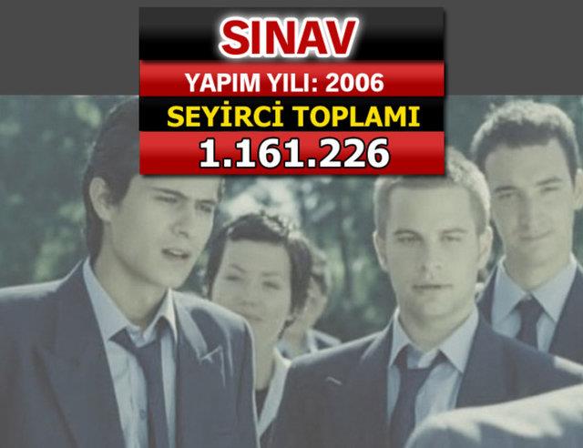 Trk filmlerini izleyen kii says toplam 183 milyonu bulurken; yabanc filmleri izleyen kii says toplam sadece 37 milyonda kald.