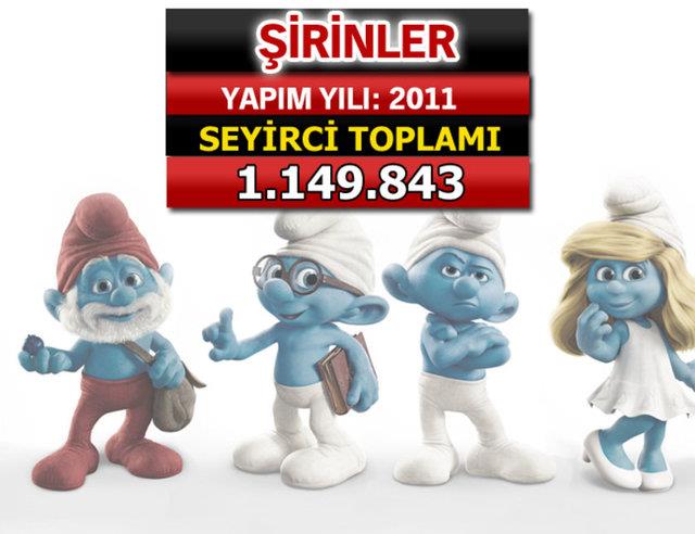 Bu verilere gre; Trk seyircisi kendi sinemasn daha ok tercih ediyor.