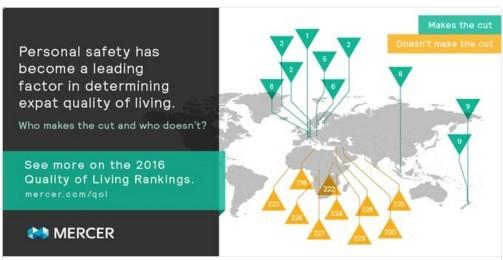 Uluslararas aratrma irketi Mercer'in yaam kalitesi standartlarn temel alarak yapt aratrmaya gre yaamak iin en iyi ehir Avusturya'nn bakenti Viyana.