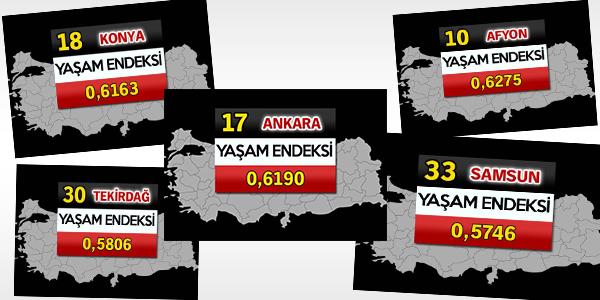 Trkiye statistik Kurumu (TK), illerde konut, alma hayat, gelir ve servet, salk, eitim, evre, gvenlik, sivil katlm, altyap hizmetlerine eriim, sosyal yaam ve yaam memnuniyetini baz alarak yapt aratrmada illerin yaam endeksini kard. te illerin yaam endeksine gre sralamas...