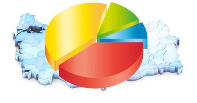 ORC Aratrma irketi&#8217;nin aratrmalarnda deneklere sorduu &#8220;Bakanlk sistemini destekliyor musunuz?&#8221; sorusuna ubat aynda yzde 56.1, mart aynda yzde 57 olan &#8216;Destekliyorum&#8217; diyenlerin oran mays aynda yzde 58.4&#8217;e ykseldi.