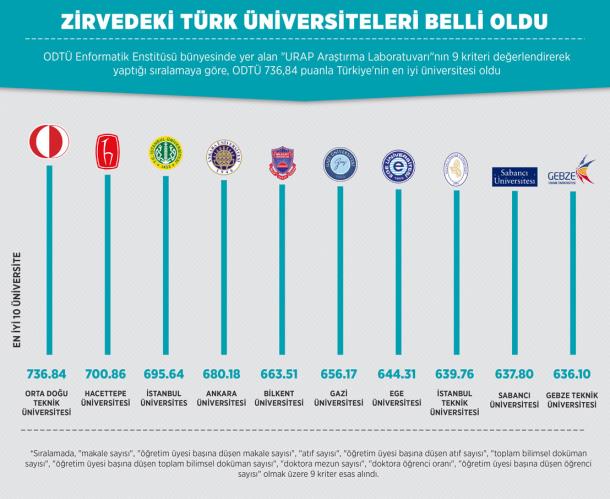 Ortadou Teknik niversitesi (ODT) Enformatik Enstits bnyesinde yer alan "URAP Aratrma Laboratuvar", Trkiye'nin en iyi niversitesi sralamasn aklad.<br>  Sralamada, "makale says", "retim yesi bana den makale says", "atf says", "retim yesi bana den atf says", "toplam bilimsel dokman says", "retim yesi bana den toplam bilimsel dokman says", "doktora mezun says", "doktora renci oran", "retim yesi bana den renci says" olmak zere 9 kriter esas alnd.