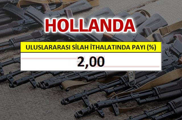 Listenin banda bulunan iki lke dnya silah ticaretinin yarsndan fazlasn elinde bulunduruyor.