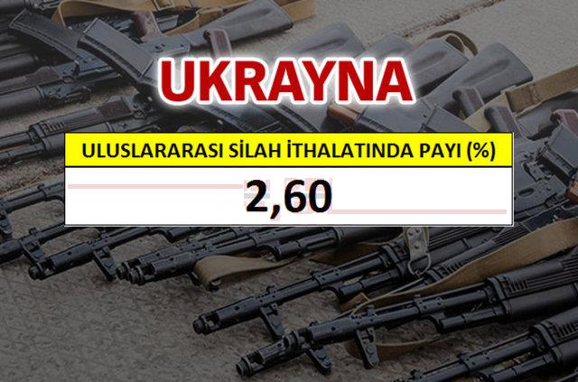 te dnyann en fazla silah ihracat ve ithalat yapan lkeler...