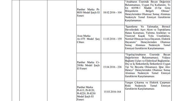 Bilim, Sanayi ve Teknoloji Bakanl, gvensizlii tespit edilen 31 rn internet sitesinde yaynlad. te toplatlma karar alnan rnler..