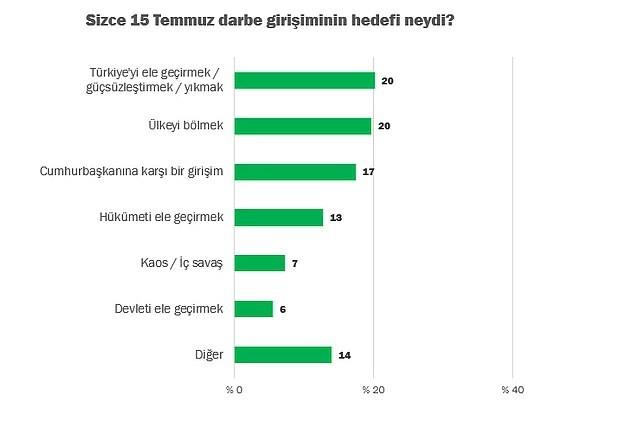 Mitinglere katlanlarn yzde 61'i erkek, yzde 39'u kadn. 29-43 ya grubundaki katlmclarn oran yzde 43. 18-28 ya arasnda katlm salayanlarn oran ise yzde 31.  <br>  44 ve zerindeki ya grubundan katlm da dikkate deer oranda; yzde 26.  <br>  Aratrmann sonular mitinglere katlanlarn ya ortalamasnn 35,8 olduunu ortaya koyuyor. Eitim seviyelerinin de deerlendirildii aratrmaya gre, katlmclarn yzde 25 ilkokul mezunu, yzde 35'in lise, yzde 21'i niversite mezunu.  <br>  Aratrmaya gre, mitinglere katlanlarn yzde 79'u Trk, yzde 12'si Krt.  <br>  Yzde 13'lk bir kesim ise dier inan gruplarndan.  <br>  Mitinglere katlanlar yzde 45'i "Neden buradasnz?" sorusuna "lke ve vatan iin buradaym" cevabn verirken, Cumhurbakan Erdoan'n ars iin meydanlarda olduunu syleyen kitlenin oran yzde 10.  <br>  Katlmclarn yzde 40' darbe giriiminin 'Trkiye'yi ele geirmek ve lkeyi blmek olduunu' dnyor.  <br>  Yzde 17'si ise 'Cumhurbakan'na kar bir giriim olduu' grnde.