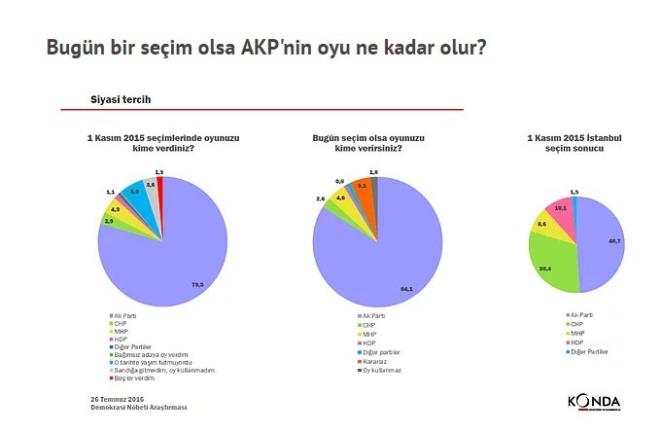 Aratrmaya gre katlmclarn yzde 67'si darbe giriimini TV'den rendiini belirtirken, yzde 24' arkada ya da tandk araclyla giriimden haberdar olduunu sylyor.  <br>  Yzde 9'luk bir kesim ise giriim haberini sosyal medyadan aldn ifade ediyor.  Bugn bir seim olsa AKP'nin oyu ne kadar olur?