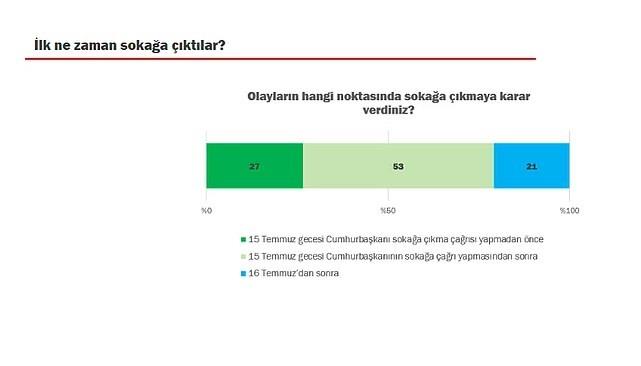 Trkiye'nin saygn aratrma kurulularndan KONDA Aratrma Merkezi'nin, darbe giriimine ilikin yapt kamuoyu aratrmasnda, 15 Temmuz darbe giriiminin ardndan sokaa kanlarn yzde 53', Cumhurbakan Erdoan'n CNN Trk canl yaynna balanarak yapt "Sokaa kn" ars sonras meydanlara inmeye karar verdi.