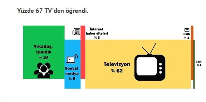 KONDA Genel Mdr Bekir Ardr'n yapt, Trkiye genelinde dzenlenen &#8216;Demokrasi Nbeti' mitinglerine katlan halkn profilinin ve grlerinin deerlendirildii aratrma raporuna gre, demokrasi mitinginlerine katlanlarn yzde 39'u ilk kez bir mitinge katldn belirtirken, yzde 83' muhafazakr yaam tarzn benimsiyor.  <br>  Aratrma, 26 Temmuz 2016 Sal gecesi, saat 21:00 &#8212; 00:00 aras, &#8216;Demokrasi Nbeti' ars yaplan meydanlardan Kskl, Sarahane ve Taksim'de 1875 kii ile yz yze grme verilerine dayanyor.
