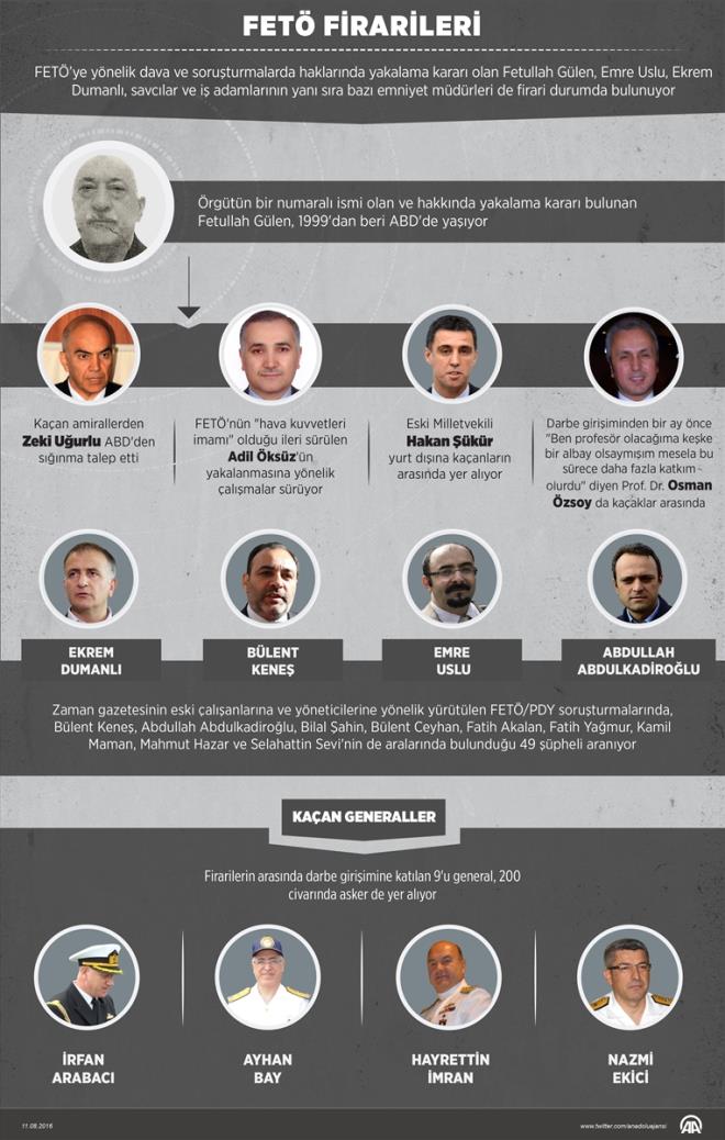 Fetullah Terr rgt'ne (FET) ynelik yrtlen soruturmalar ve alan davalarda haklarnda yakalama karar olan birok pheli yurt dnda bulunuyor.  <br>