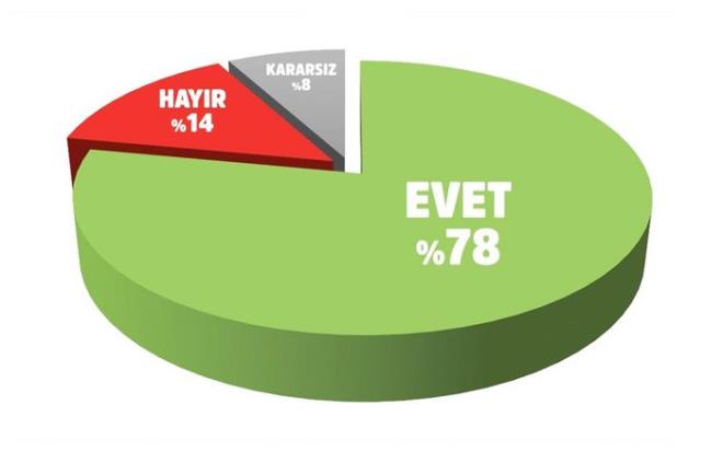 Frat Kalkan Operasyonu'nu destekliyor musunuz?