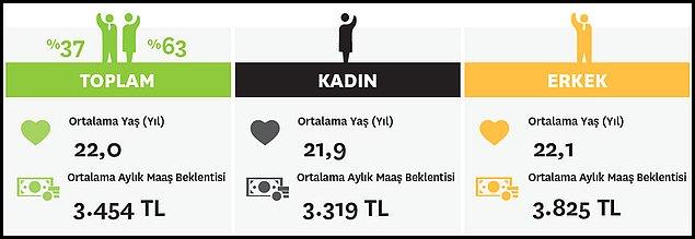 Katlmclarn ya ortalamas 22. Ortalama maa beklentisinin ise 3 bin 500 TL civarnda olduunu sylemek mmkn.