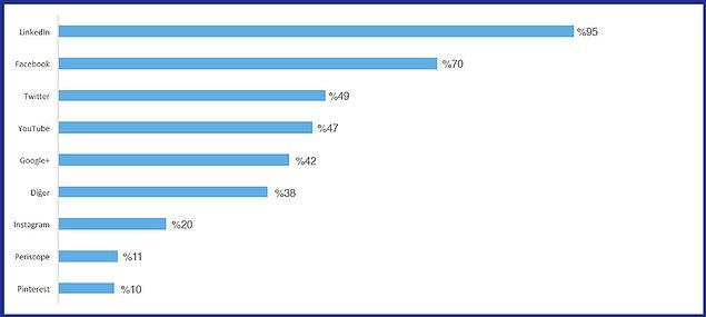 Aratrmaya gre Trkiye'de sz konusu ya aralndaki genlerin en ok kulland ilk 3 sosyal medya kanal Facebook (%86), Instagram (%78) ve Youtube (%77). Ama ayn genler, sz konusu kariyer olduunda, arl daha ok LinkedIn'e kaydrm grnyor.