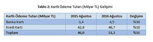 Sz konusu tutarn 46,7 milyar lirasnda kredi kartlar, 4,5 milyar lirasnda ise banka kartlar kullanld. nceki yln Austos ayna kyasla byme oran, banka kartyla demelerde yzde 30, kredi kartyla demelerde ise yzde 10 oldu.    Austos 2015'te kredi kartlaryla 42,6 milyar lira ve banka kartlaryla 3,4 milyar lira deme yaplm, bylece toplam kartl deme tutar 46 milyar lira olmutu.