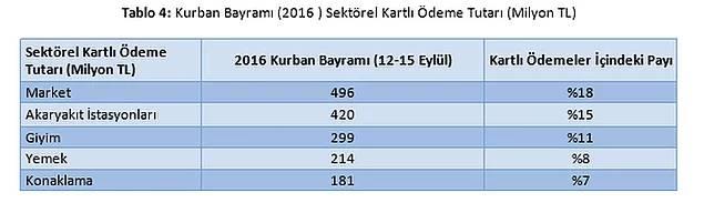 Miktarsal bazda bakldnda, Kurban Bayram dneminde markette 496 milyon liralk, akaryakt istasyonlarnda 420 milyon liralk, giyimde yzde 299 milyon liralk, yemekte 214 milyon liralk ve konaklamada 181 milyon liralk kartl deme yapld grld.