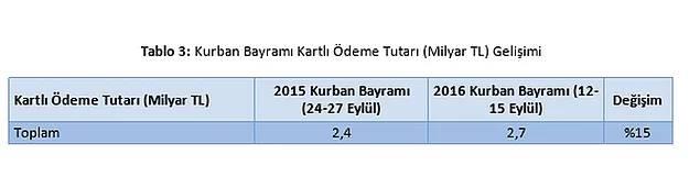 Ayrca banka kartlar ve kredi kartlaryla 12-15 Eyll'e denk gelen Kurban Bayram'nda 2,7 milyar liralk deme yapld.     Bu rakam, 24-27 Eyll 2015 Kurban Bayram dnemine kyasla kartl demelerde yzde 15 byme olduuna iaret etti.