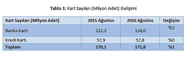 Bankalararas Kart Merkezi'nin (BKM) Austos ay verilerinden derledii bilgilere gre, Trkiye'de 57,8 milyon kredi kart ve 114 milyon da banka kart olmak zere 171,8 milyon adet kart var. Kredi kart says, Austos aynda geen yln ayn ayna kyasla deimezken, banka kart saysnda yzde 2 art oldu.    Banka kartlar ve kredi kartlaryla Austos aynda 51,2 milyar liralk deme yapld. Bylece hem kredi kart hem de banka kart baznda bugne kadarki en yksek deme tutarna ulald.