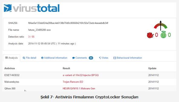 Zararl yazlm ilk yayldnda antivirs firmalarnn byk bir ounlu tarafndan tannmamt. Virustotal sonular ekil 7?deki gibiydi.