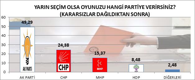 <p>Aadaki soruya verilen yantlar Ak Parti'nin 15 Temmuz darbe giriimi sonras austos ve eyll aylarnda yakalad ykselme eiliminin tersine dnmeye baladn gstermesi bakmndan nemlidir.   Zira MHP' de Yenikap Ruhunun pozitif anlamda ie yarad CHP'de de kk apl bir kprdanma dikkat ekmektedir. Bu sonular Ak Parti ve CHP asndan 1 Kasm sonular ile neredeyse zdelemi; MHP de dikkat ekici bir ykseli ivmesine, HDP' nin ise artk baraj alt konusunda istikrarl bir bantta kaldn gstermektedir </p>
