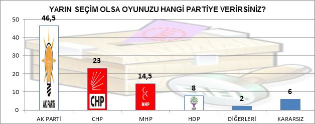 <p>MAK Danmanlk irketinin 10-15 Ekim tarihleri arasnda 5 bin 400 kii ile yzyze grerek elde ettii aratrma sonular yaymland</p>