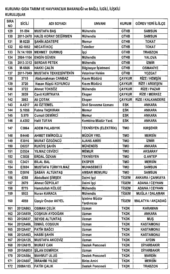 665 sayl KHK ile Gda, Tarm ve Hayvanclk Bakanlndan ihra edilenler