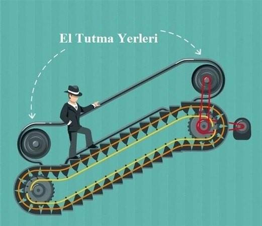 Alveri merkezlerinde veya metro duraklarnda yryen merdivenle yukar karken basamaklarla el bantlar ayn hzda gitmediini fark ettiniz mi?