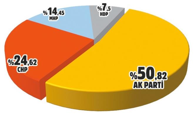 Aratrmada, &#8220;Yarn seim olsa oyunuzu hangi partiye verirsiniz?' sorusu yneltildi. Kararszlar datldnda, AK Parti yzde 50,82'lik orana ularken, CHP 24,62'de kald. MHP'nin oylar 14,45'e karken, HDP'nin oylar yzde 7,5'e geriledi.