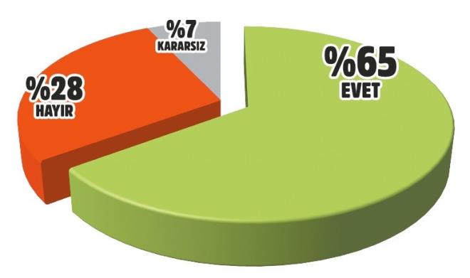 &#8220;Hkmetin, MHP ile bakanlk ve Anayasa deiiklii konusunda diyalounu destekliyor musunuz?&#8221; sorusuna yzde 65 &#8220;Evet&#8221; derken, &#8220;Hayr&#8221; diyenler yzde 28. Kararszlarn oran ise yzde 7.