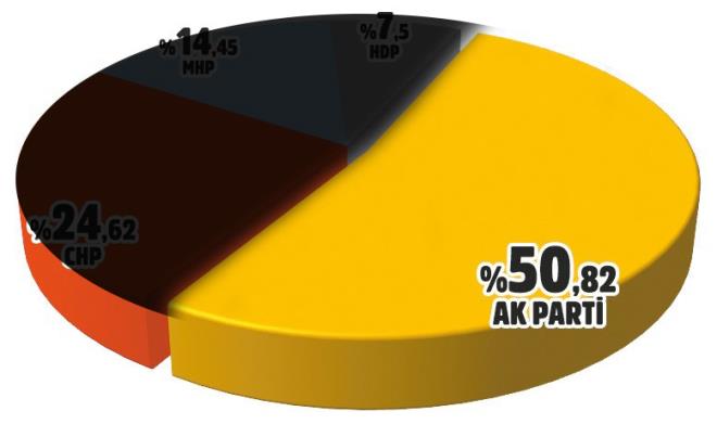 Aratrmada, &#8220;Yarn seim olsa oyunuzu hangi partiye verirsiniz?' sorusu yneltildi. Kararszlar datldnda, AK Parti yzde 50,82'lik orana ularken,