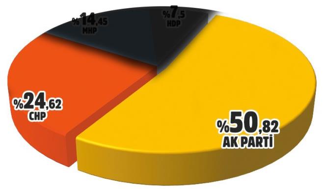 Aratrmada, &#8220;Yarn seim olsa oyunuzu hangi partiye verirsiniz?' sorusu yneltildi. Kararszlar datldnda, AK Parti yzde 50,82'lik orana ularken, CHP 24,62'de kald.