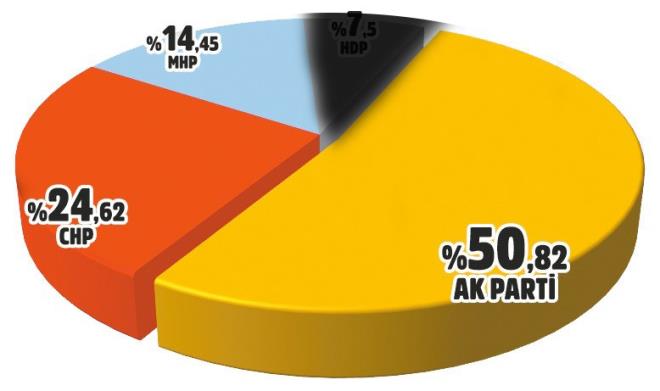 Aratrmada, &#8220;Yarn seim olsa oyunuzu hangi partiye verirsiniz?' sorusu yneltildi. Kararszlar datldnda, AK Parti yzde 50,82'lik orana ularken, CHP 24,62'de kald. MHP'nin oylar 14,45'e karken,