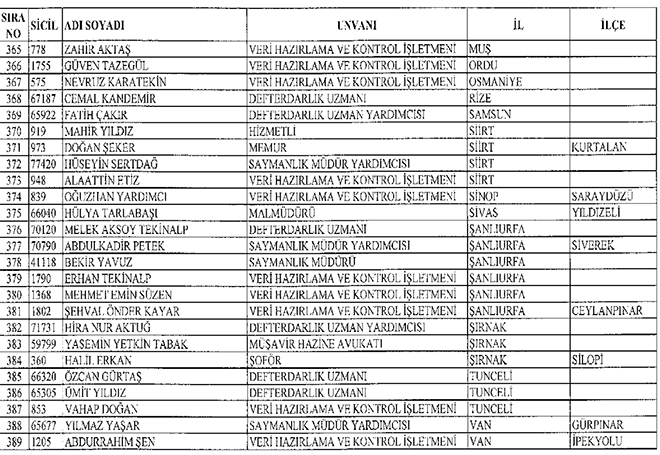 22 Kasm 2016 tarihli Resmi Gazetede yaymlanan 677 sayl KHK ile Maliye Bakanlndan ihra edilenler
