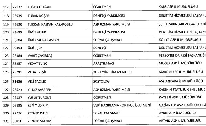 22 Kasm 2016 tarihli Resmi Gazetede yaymlanan 677 sayl KHK ile ihra edilen Aile ve Sosyal Politikalar Bakanl personeli