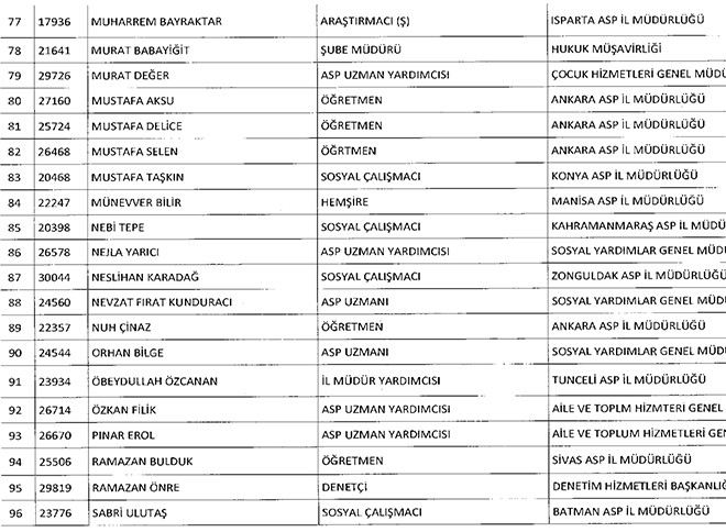 22 Kasm 2016 tarihli Resmi Gazetede yaymlanan 677 sayl KHK ile ihra edilen Aile ve Sosyal Politikalar Bakanl personeli