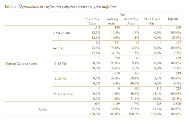 "retmenlik Meslei ve Meslein Stats"ne dair aratrmann sonular