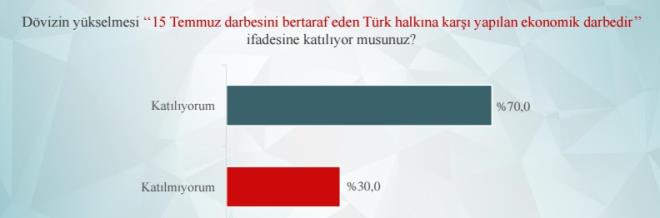Katlmclarn yzde 72.6's OHAL uygulamasndan rahatszlk duymadn belirtirken, "Dvizin ykselmesi 15 Temmuz'u bertaraf eden Trk halkna kar yaplan ekonomik darbedir ifadesini katlyor musunuz?" sorusuna evet diyenlerin oran yzde 70 oldu..