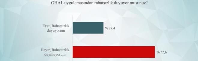 YZDE 72 OHAL'DEN MEMNUN    Ankete katlanlara Cumhurbakanl sistemi, OHAL ve dvizdeki art ile ilgili gncel konularda sorular yneltildi.