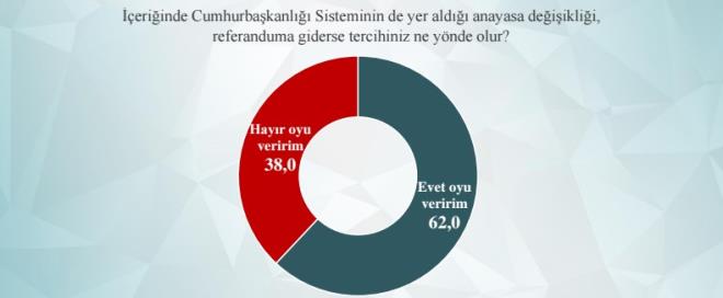 ANAYASA DEKL REFERANDUMA GDERSE..    Vatandan, Anayasa deiikliine verdii destek yzde 62. Referandum olmas halinde hayr oyu verecek olanlarn says yzde 38'de kald.