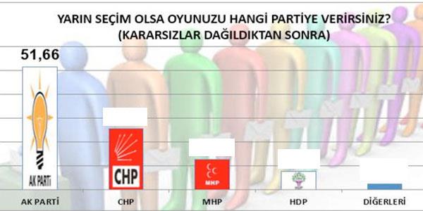 OYUNUZU HANG PARTYE VERRSNZ?    <p> Ak Parti 51,66