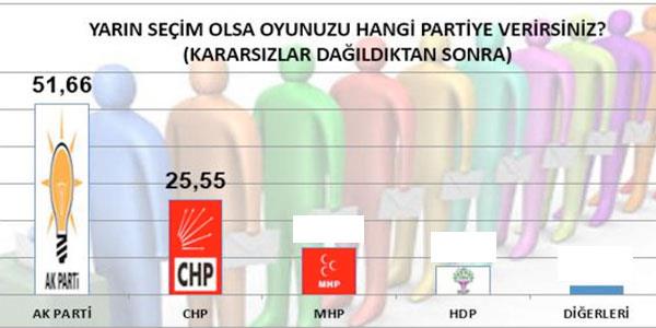 OYUNUZU HANG PARTYE VERRSNZ?    <p>CHP 25,55