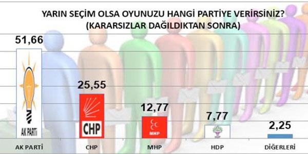 OYUNUZU HANG PARTYE VERRSNZ?    <p>dierleri bal altda dier parti ve bamsz adaylarn ise 2,25 de kaldn gstermektedir.